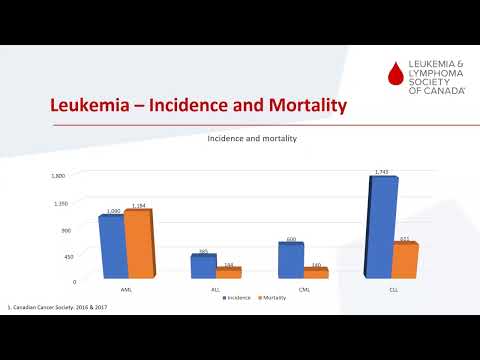 Acute Myeloid Leukemia: Review for oncology nurses [Video]