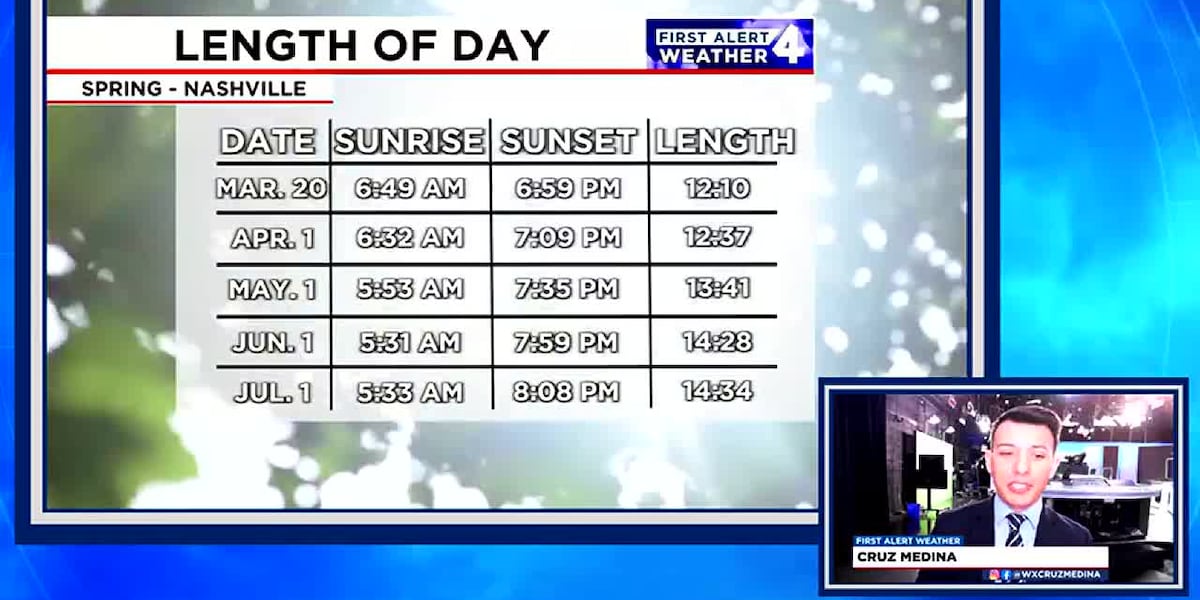 Expect later sunsets in Tennessee as spring sets in [Video]