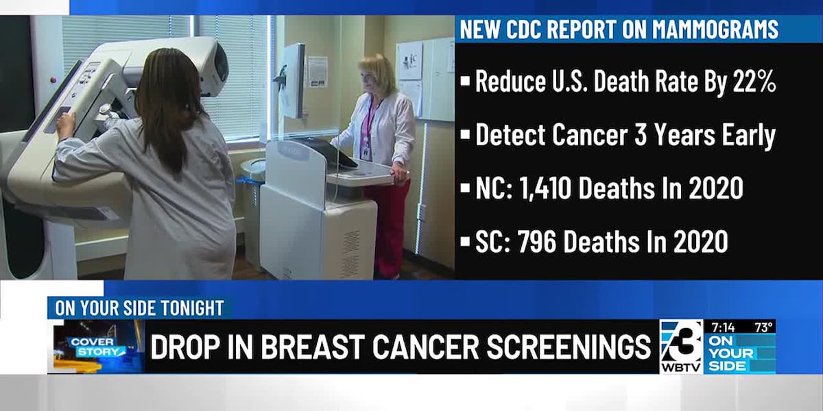 Cover Story: Drop in breast cancer screenings [Video]