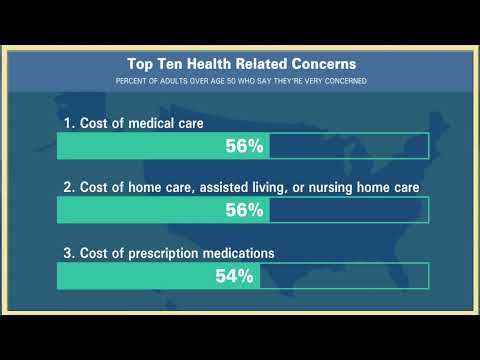 Health costs top older adults’ list of most-concerning health issues: National Poll on Healthy Aging [Video]