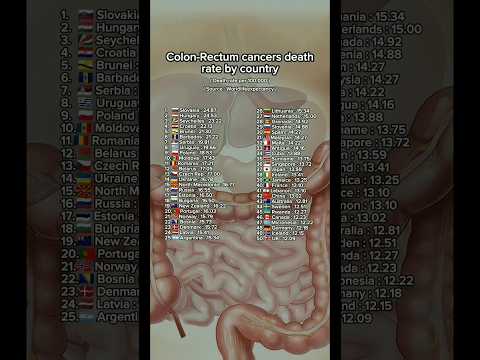 Colon-rectum cancers death rate by country [Video]